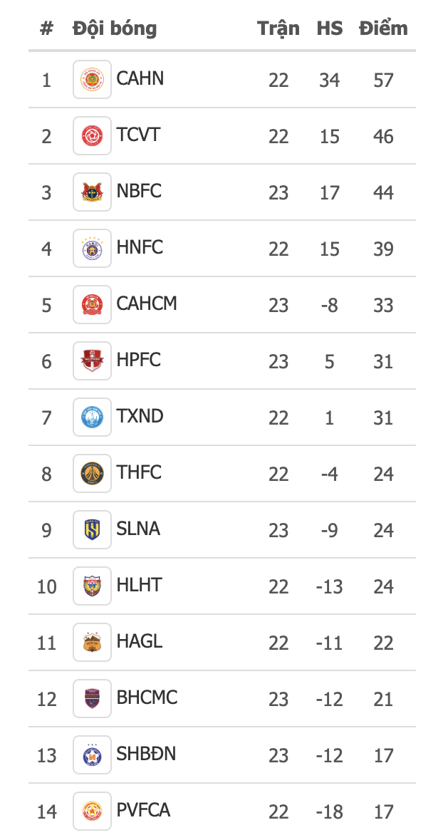 Bảng xếp hạng V-League mới nhất: Ninh B&igrave;nh FC kh&ocirc;ng bỏ cuộc, HAGL bất ngờ tho&aacute;t ghế n&oacute;ng- Ảnh 4.