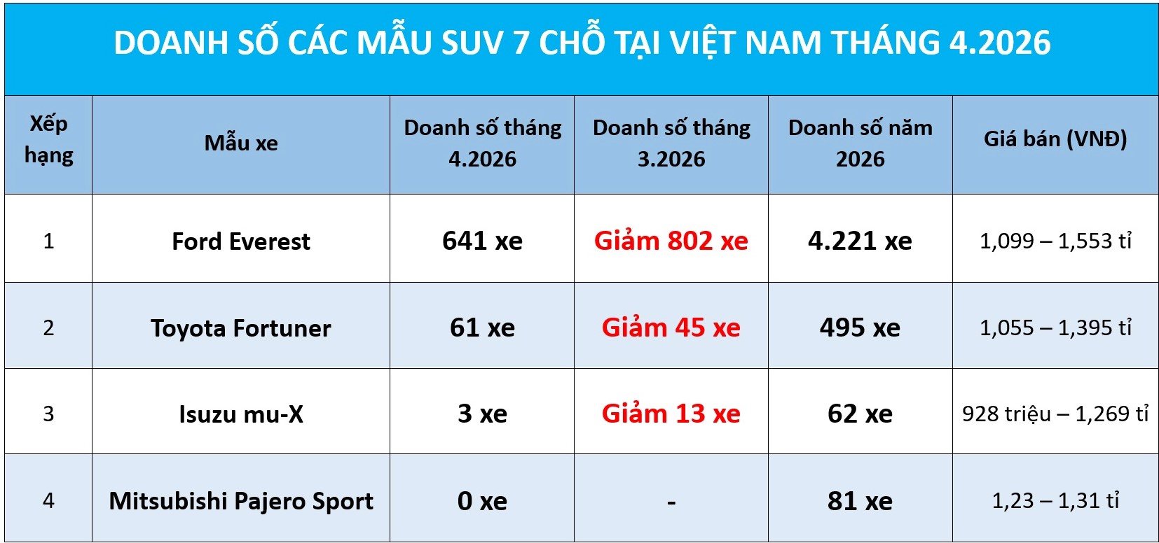  Toyota Fortuner chỉ bán hơn 60 xe, doanh số Everest cũng giảm kỷ lục - Ảnh 1.