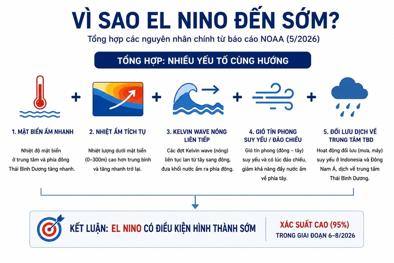 Vì sao El Nino xuất hiện sớm?- Ảnh 2. Vì sao El Nino xuất hiện sớm?- Ảnh 2.