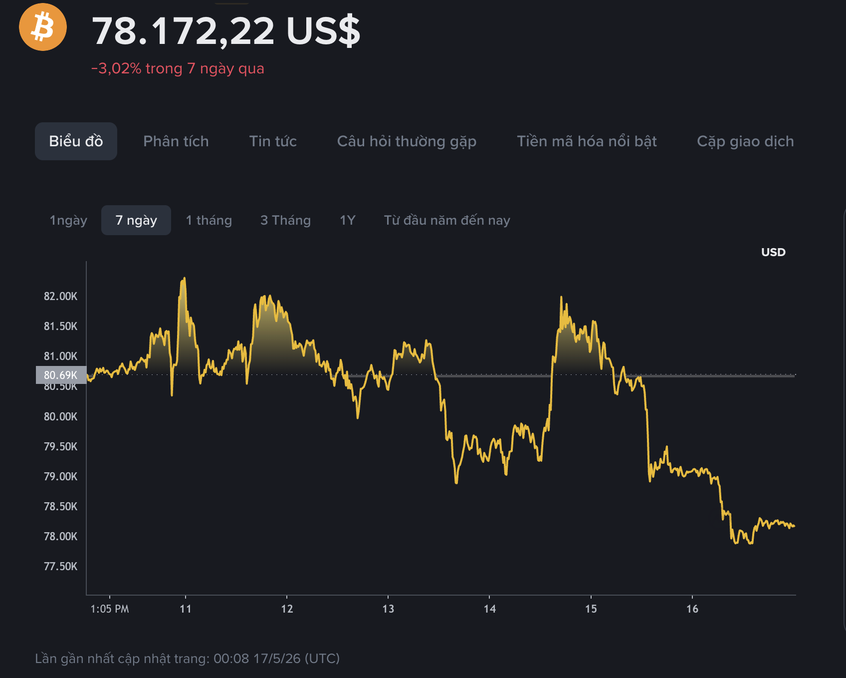 Giá Bitcoin hôm nay 17.5.2026: BTC liên tục lao dốc mạnh - Ảnh 1.