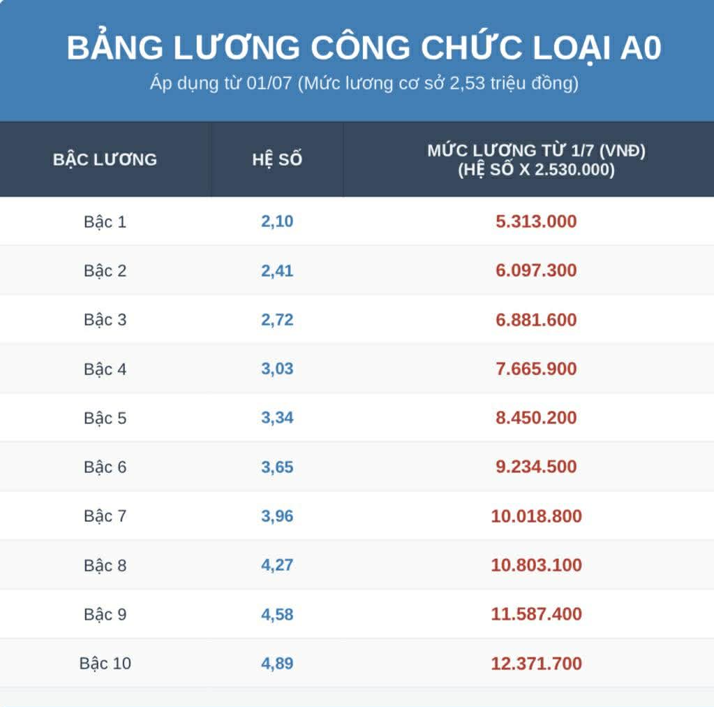 Lương công chức mới từ 1.7, mức tăng cao nhất 25 triệu đồng/tháng - Ảnh 3.
