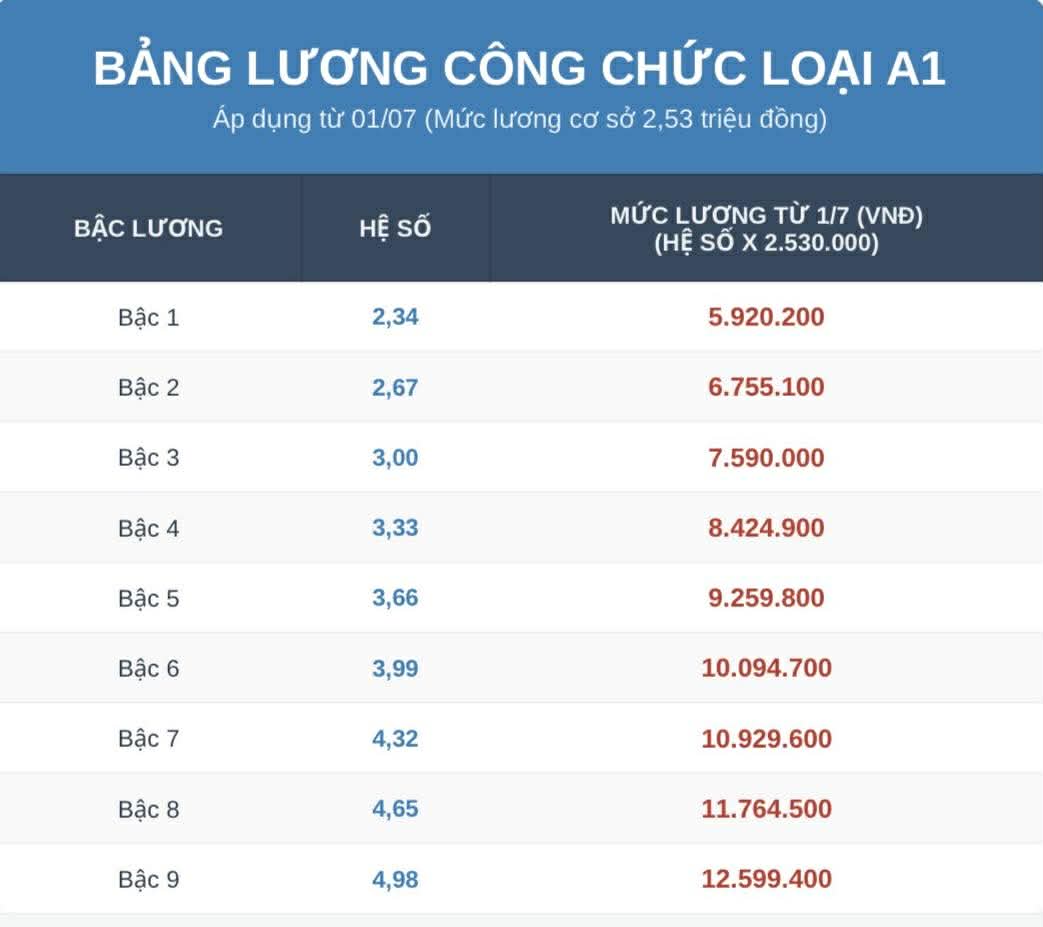 Lương công chức mới từ 1.7, mức tăng cao nhất 25 triệu đồng/tháng - Ảnh 2.