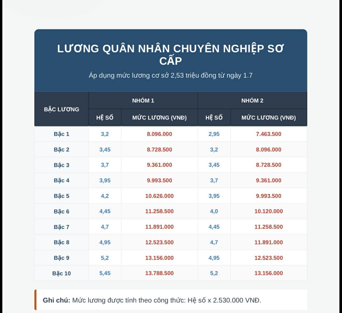 Chi tiết bảng lương quân đội 2026, nhóm nào tăng mạnh nhất? - Ảnh 5.