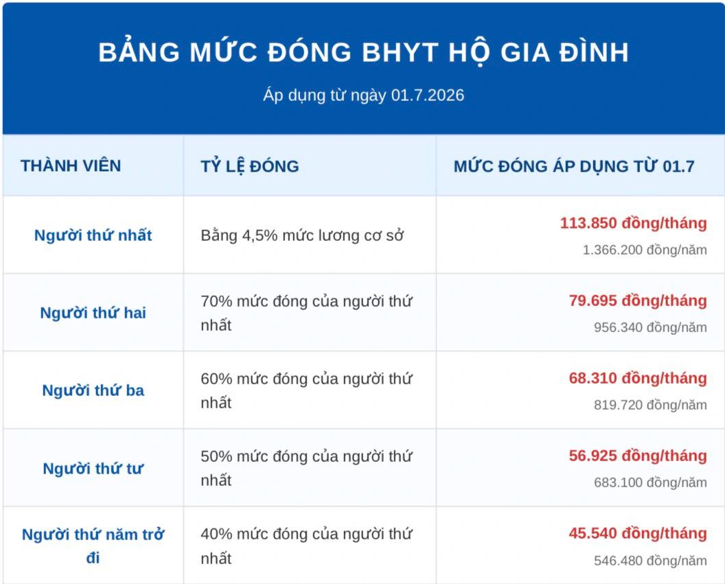 Lương cơ sở tăng từ 1.7, mức đóng và quyền lợi BHXH, BHYT thay đổi thế nào?- Ảnh 2. Lương cơ sở tăng từ 1.7, mức đóng và quyền lợi BHXH, BHYT thay đổi thế nào?- Ảnh 2.