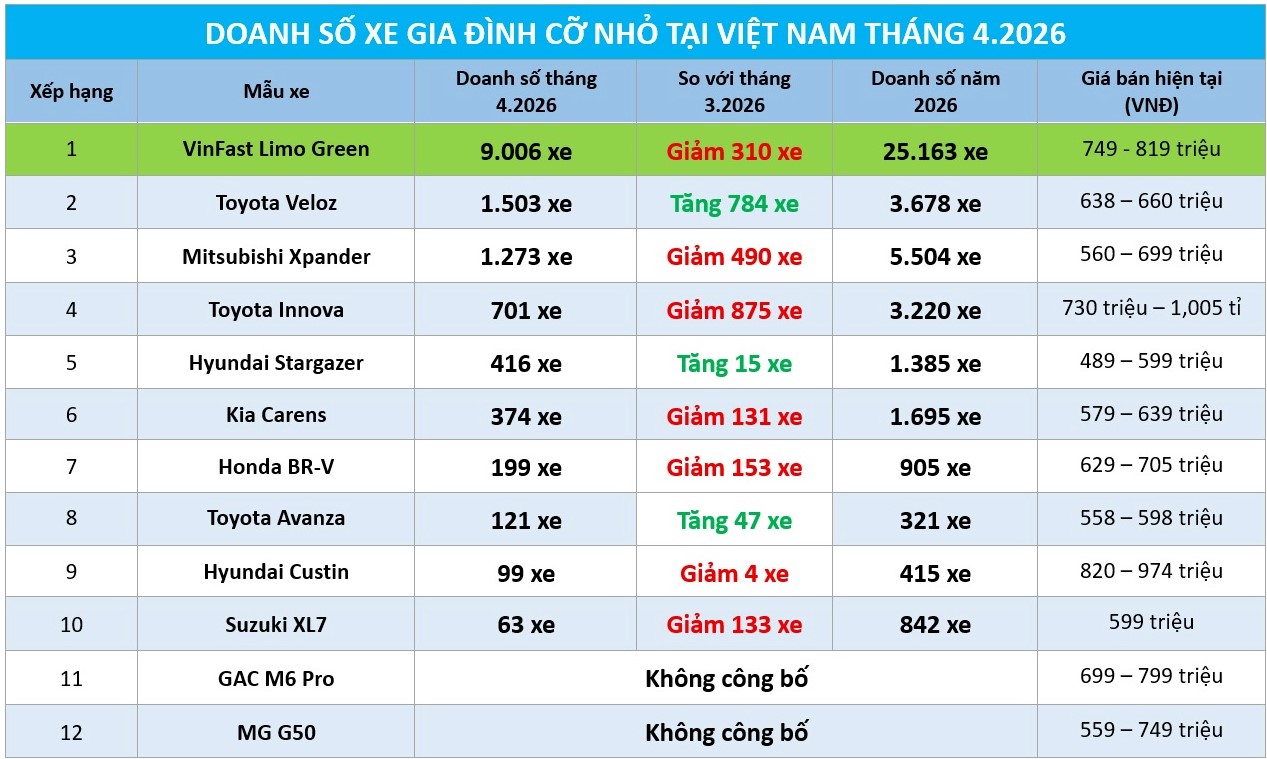 Toyota Veloz vượt mặt Mitsubishi Xpander, xe điện VinFast vẫn 'chiếm sóng' - Ảnh 1.