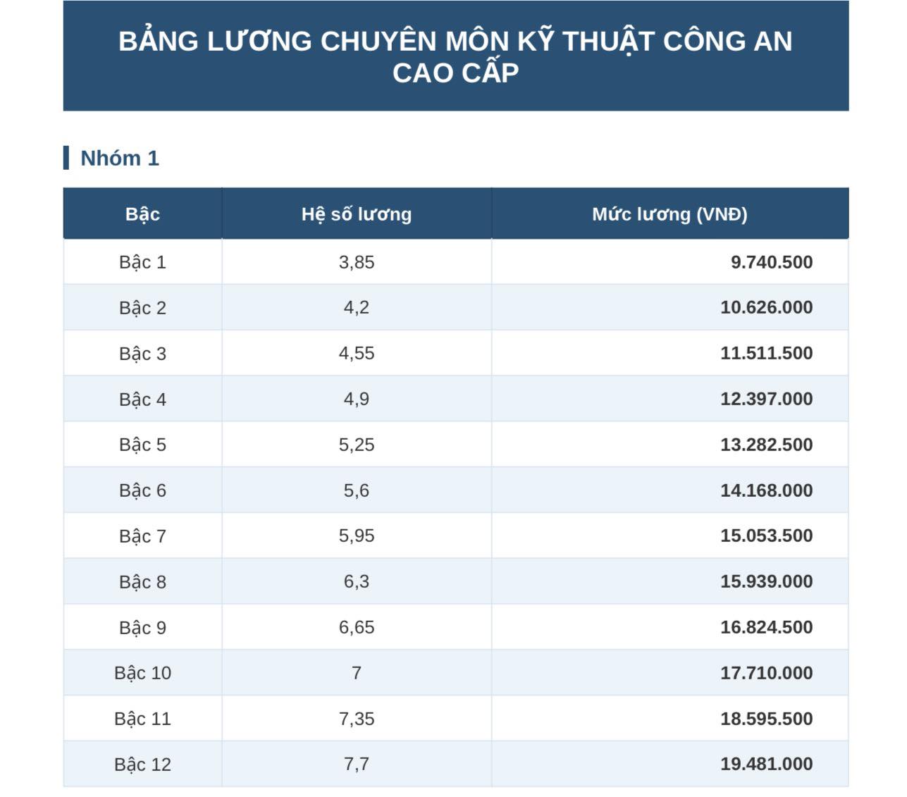 Chi tiết bảng lương công an từ 1.7 khi lương cơ sở tăng lên 2,53 triệu đồng - Ảnh 3.