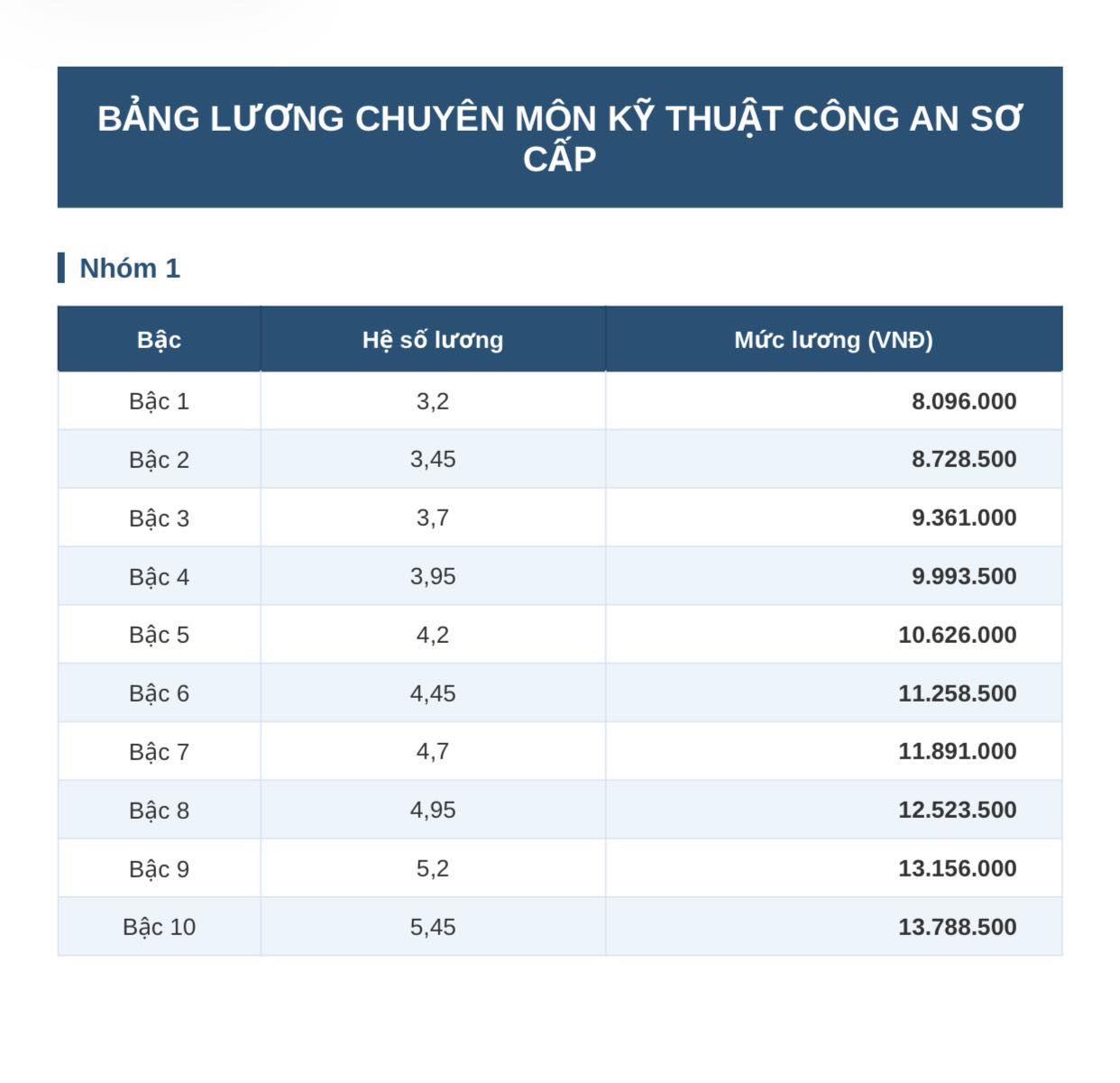 Chi tiết bảng lương công an từ 1.7 khi lương cơ sở tăng lên 2,53 triệu đồng - Ảnh 7.