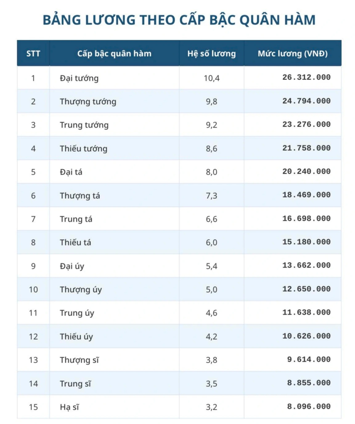 Chi tiết bảng lương công an từ 1.7 khi lương cơ sở tăng lên 2,53 triệu đồng - Ảnh 2.