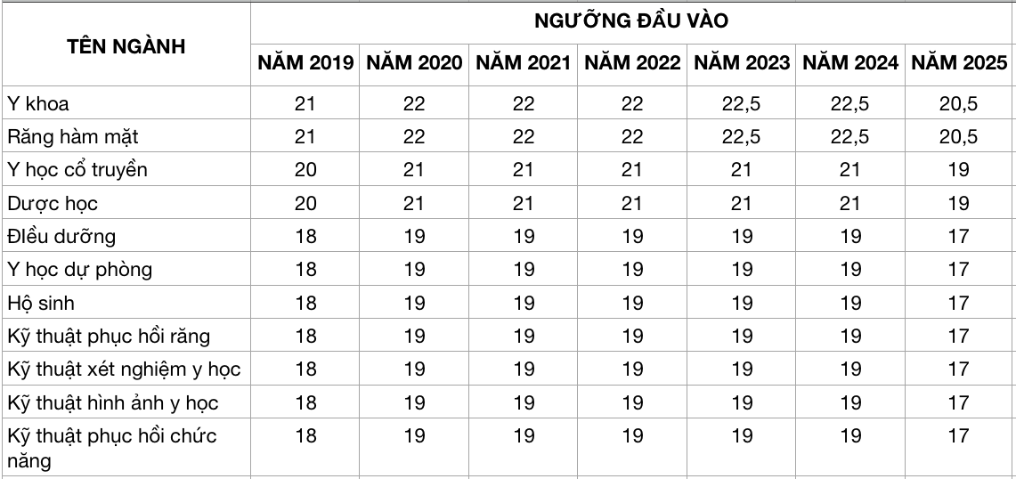 Ngưỡng đầu vào khối ngành sư phạm và sức khỏe những năm qua thay đổi ra sao? Ngưỡng đầu vào khối ngành sư phạm và sức khỏe những năm qua thay đổi ra sao? - Ảnh 3.