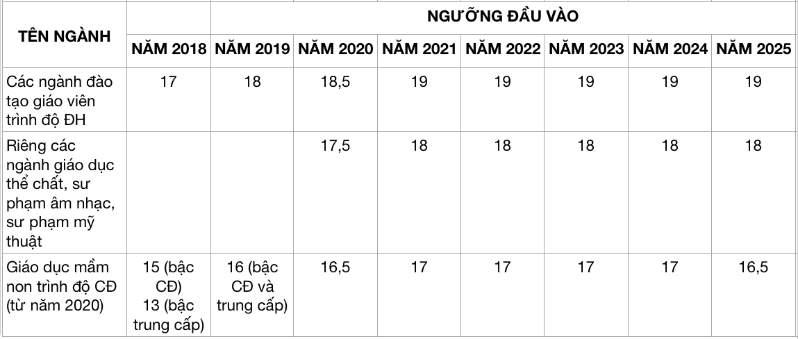 Ngưỡng đầu vào khối ngành sư phạm và sức khỏe những năm qua thay đổi ra sao? Ngưỡng đầu vào khối ngành sư phạm và sức khỏe những năm qua thay đổi ra sao? - Ảnh 2.