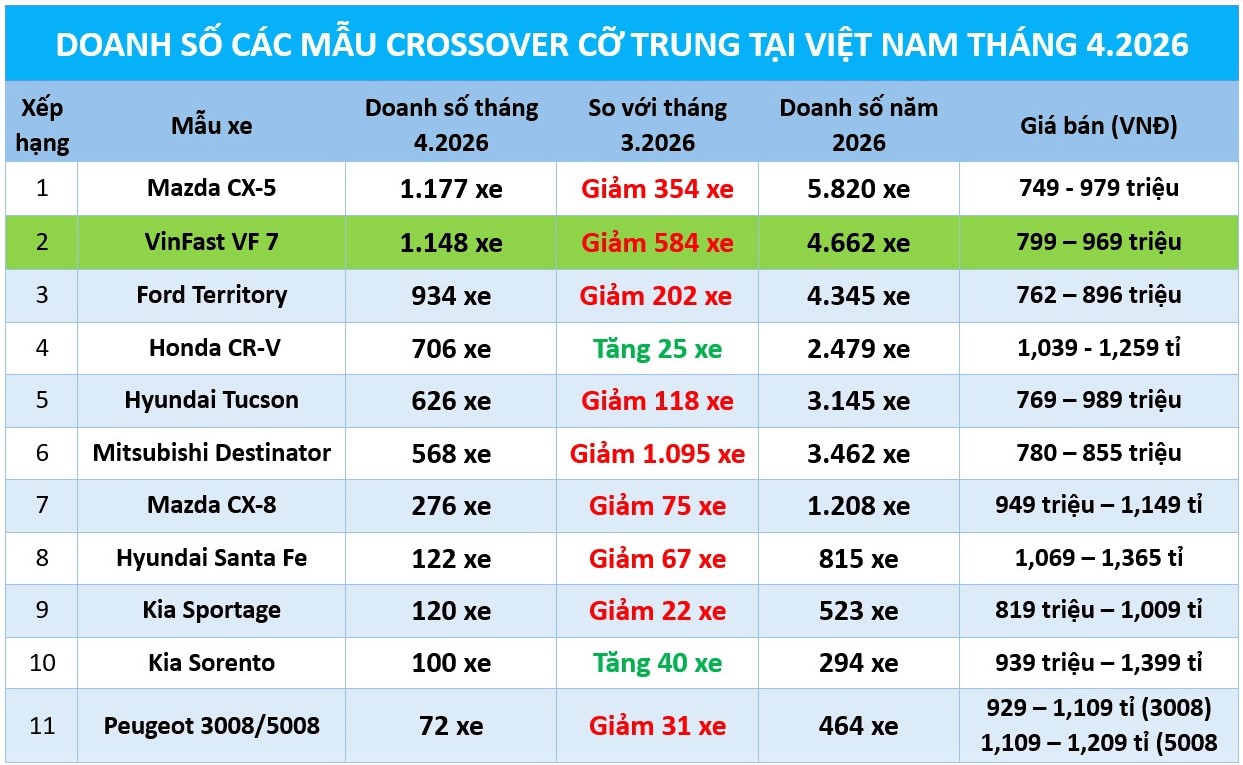 Crossover cỡ trung: 'Ngựa ô' Mitsubishi Destinator lao dốc doanh số, Mazda CX-5 đòi lại ngôi vương - Ảnh 1.