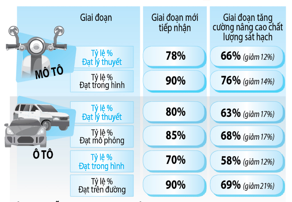 Thi sát hạch lái xe, vì sao nhiều người rớt sa hình, đường trường? - Ảnh 4.