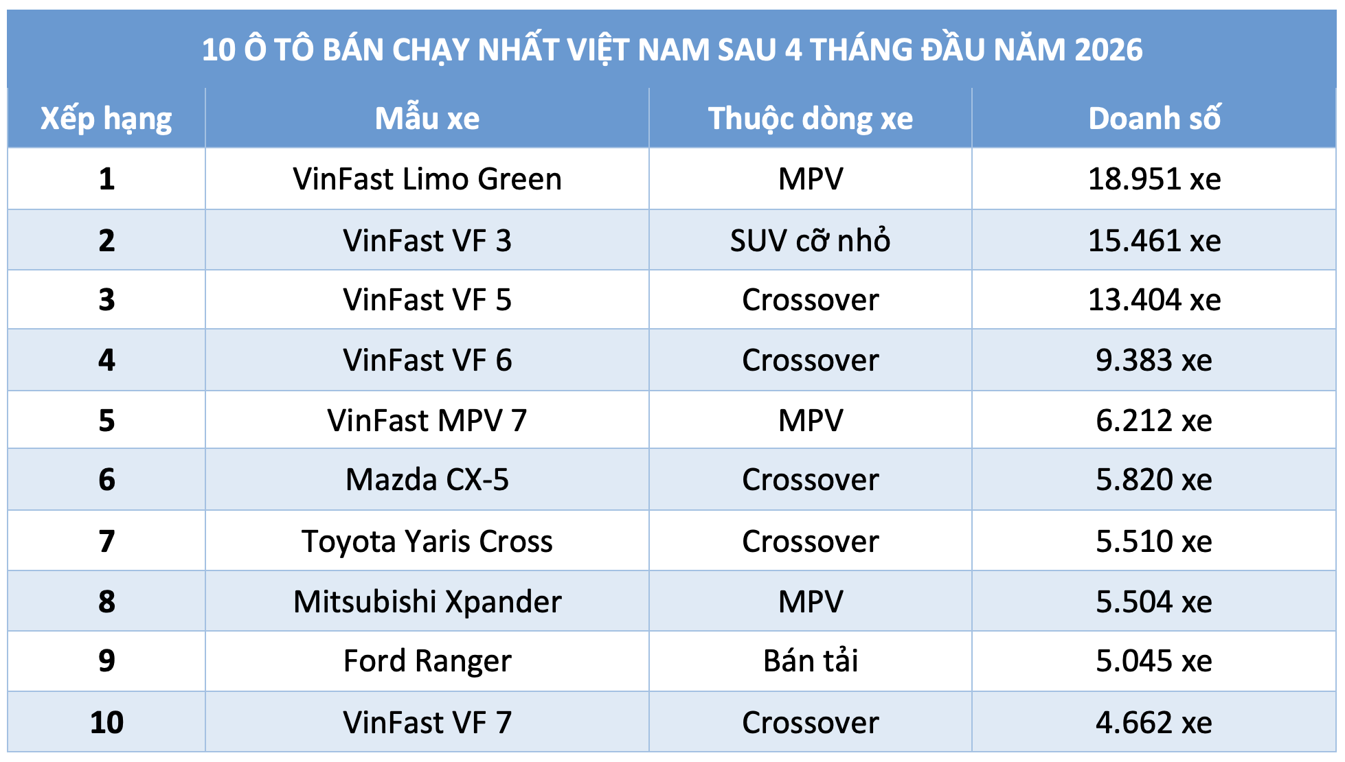 Sedan vắng bóng, xe gầm cao áp đảo cuộc đua ô tô bán chạy nhất Việt Nam - Ảnh 2.