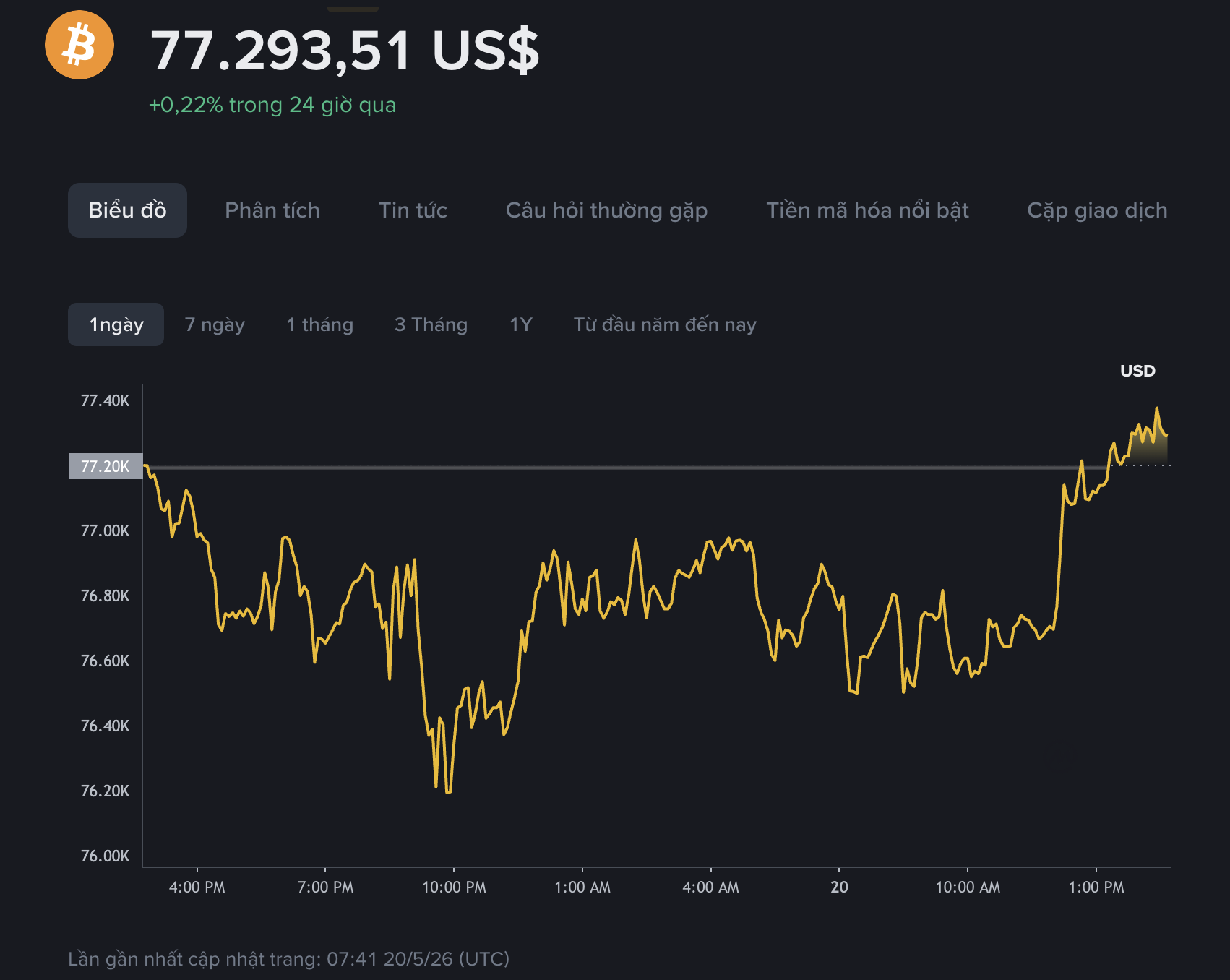 Giá Bitcoin hôm nay 20.5.2026: Hồi phục nhẹ lên vùng giá 77.000 USD 10 Giá Bitcoin hôm nay 20.5.2026: Hồi nhẹ lên vùng giá 77.000 USD - Ảnh 1.