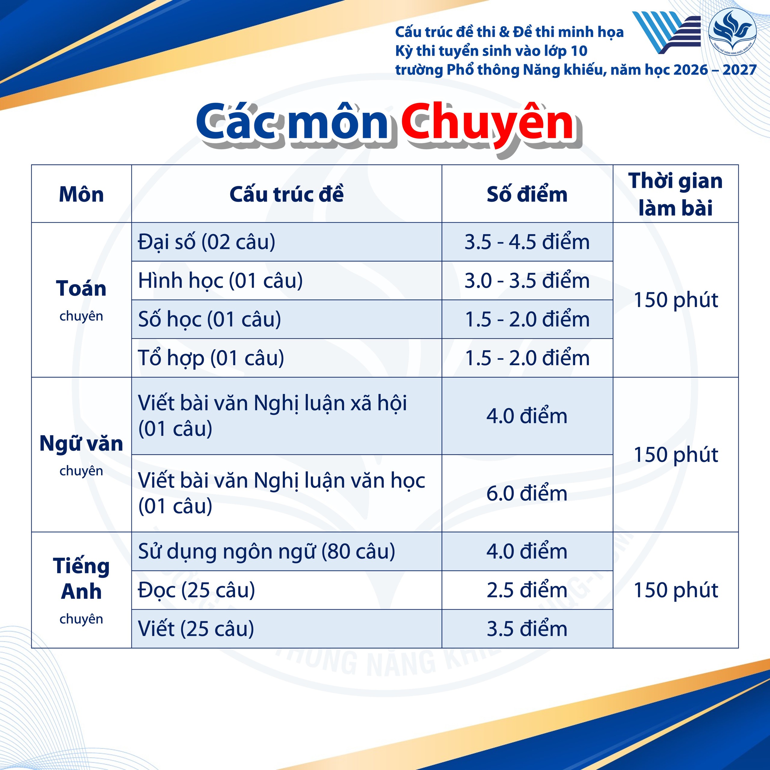 Thi lớp 10 Phổ th&ocirc;ng Năng khiếu, th&iacute; sinh tăng vọt, cấu tr&uacute;c đề thi ra sao?- Ảnh 7.