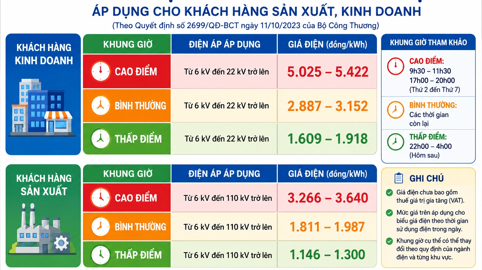Giá điện sinh hoạt của hộ gia đình có tính theo giờ cao điểm không? - Ảnh 2.