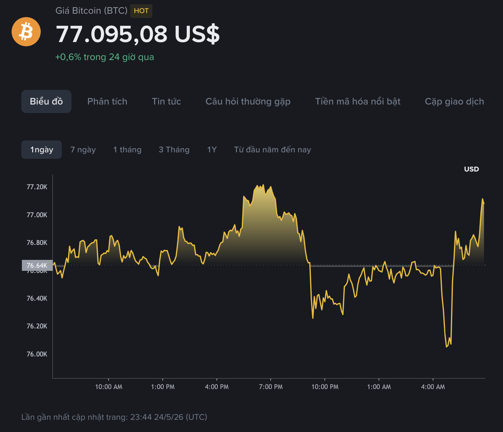 Giá Bitcoin hôm nay 25.5.2026: Liên tục rung lắc quanh vùng giá 77.000 USD - Ảnh 1.