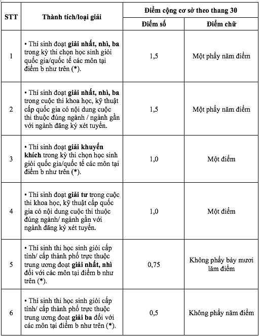 15 loại thành tích, giải thưởng được tính điểm cộng Trường ĐH Khoa học tự nhiên TP.HCM - Ảnh 2.