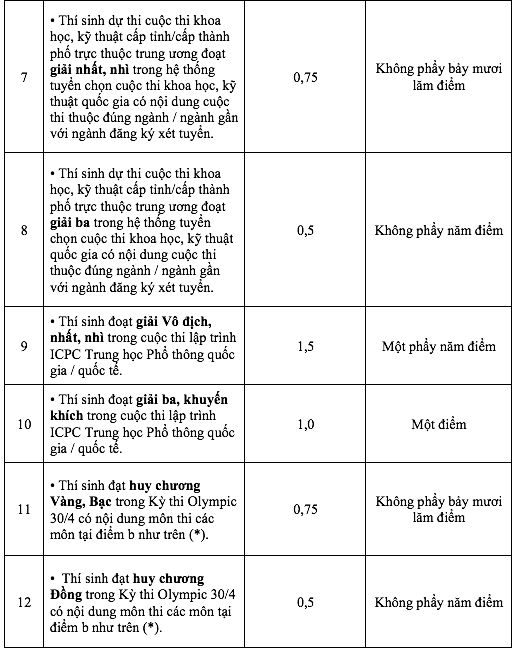 15 loại thành tích, giải thưởng được tính điểm cộng Trường ĐH Khoa học tự nhiên TP.HCM - Ảnh 3.