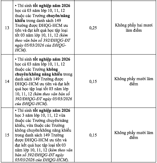 15 loại thành tích, giải thưởng được tính điểm cộng Trường ĐH Khoa học tự nhiên TP.HCM - Ảnh 4.