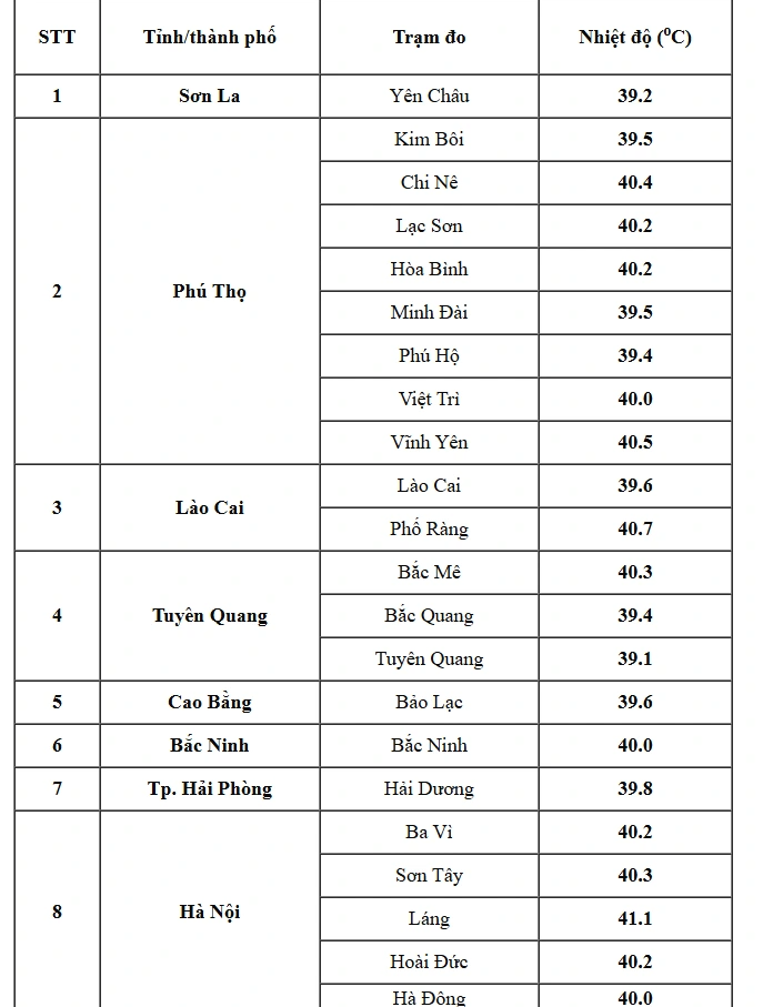 Hà Nội nắng nóng kỷ lục hơn 41 độ C, nóng nhất cả nước- Ảnh 1.