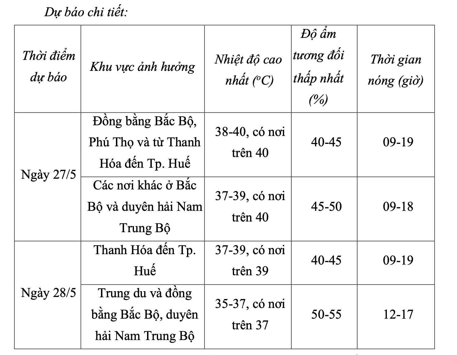 3 kỷ lục nhiệt độ trong ngày nắng nóng nhất tháng 5- Ảnh 2. 3 kỷ lục nhiệt độ trong ngày nắng nóng nhất tháng 5- Ảnh 2.