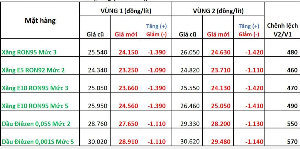 Doanh nghiệp đầu mối báo giá xăng E10 giảm mạnh trước ngày bán đại trà - Ảnh 1.