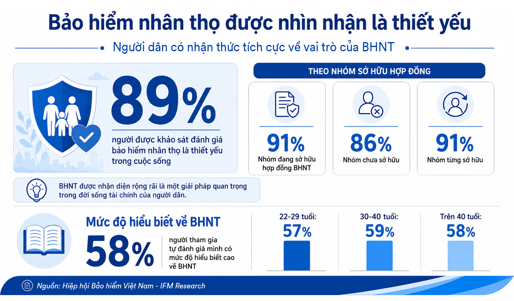 Người Việt: Từ e ngại tới 'mê' bảo hiểm nhân thọ - Ảnh 2.