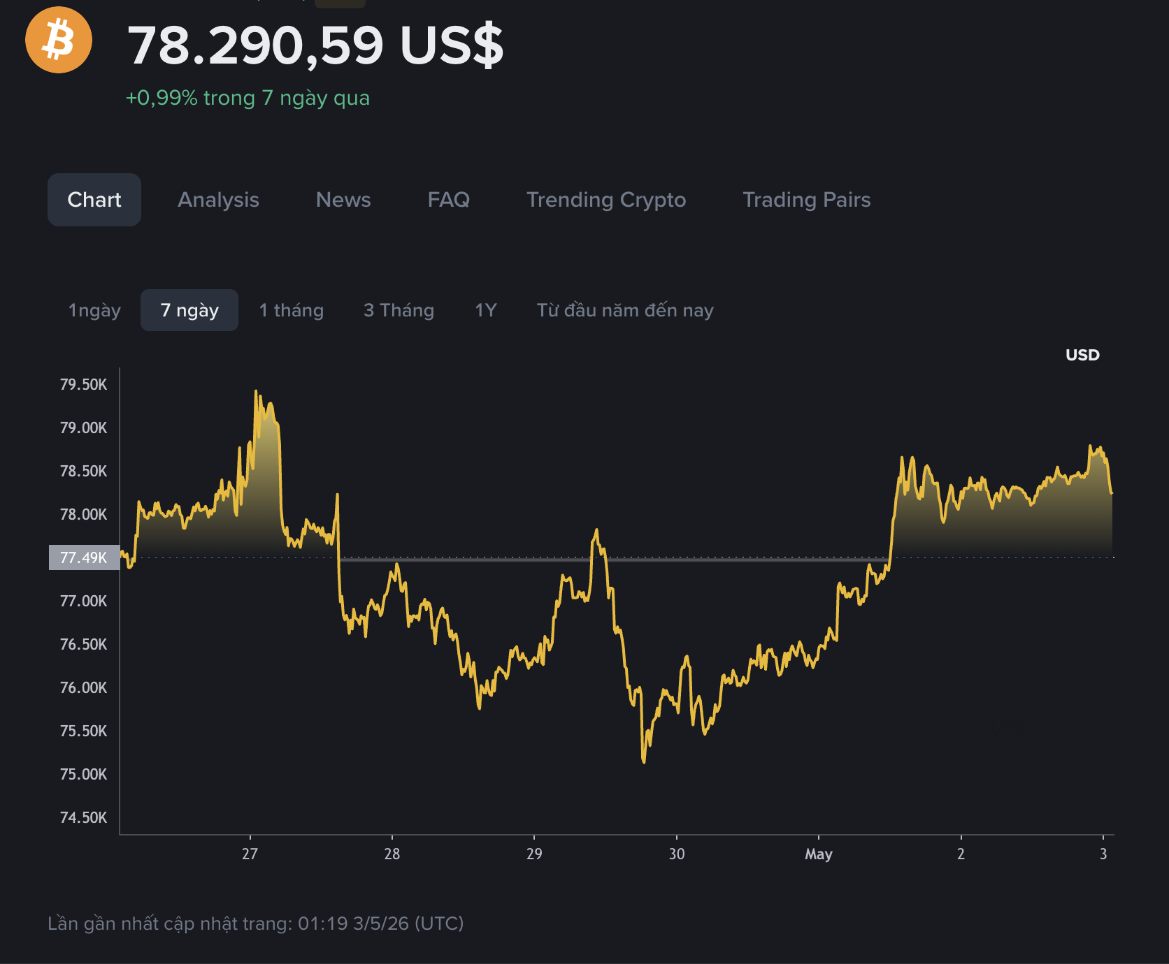 Giá Bitcoin hôm nay 3.5.2026: BTC giảm nhẹ sau tuần sóng gió - Ảnh 1.