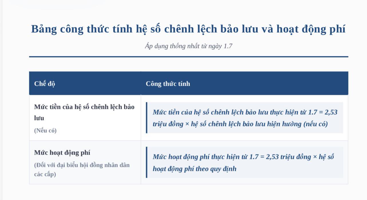 Bộ Nội vụ hướng dẫn tính lương, phụ cấp mới khi lương cơ sở tăng từ 1.7- Ảnh 3. Bộ Nội vụ hướng dẫn tính lương, phụ cấp mới khi lương cơ sở tăng từ 1.7- Ảnh 3.
