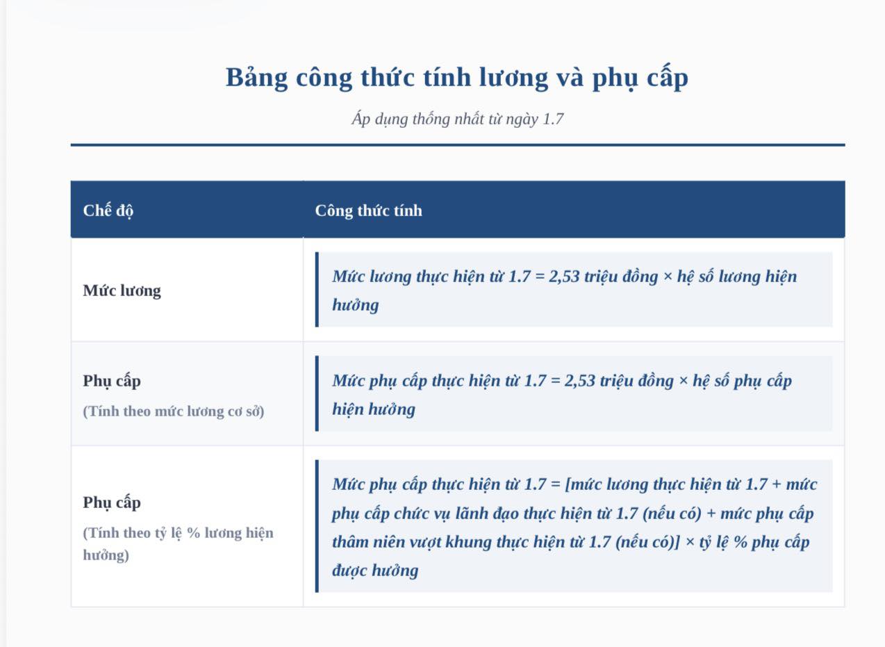 Bộ Nội vụ hướng dẫn tính lương, phụ cấp mới khi lương cơ sở tăng từ 1.7- Ảnh 2. Bộ Nội vụ hướng dẫn tính lương, phụ cấp mới khi lương cơ sở tăng từ 1.7- Ảnh 2.