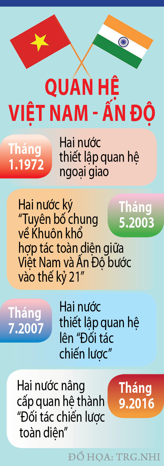 Triển vọng đột ph&aacute; Đối t&aacute;c chiến lược to&agrave;n diện Việt Nam - Ấn Độ - Ảnh 2.
