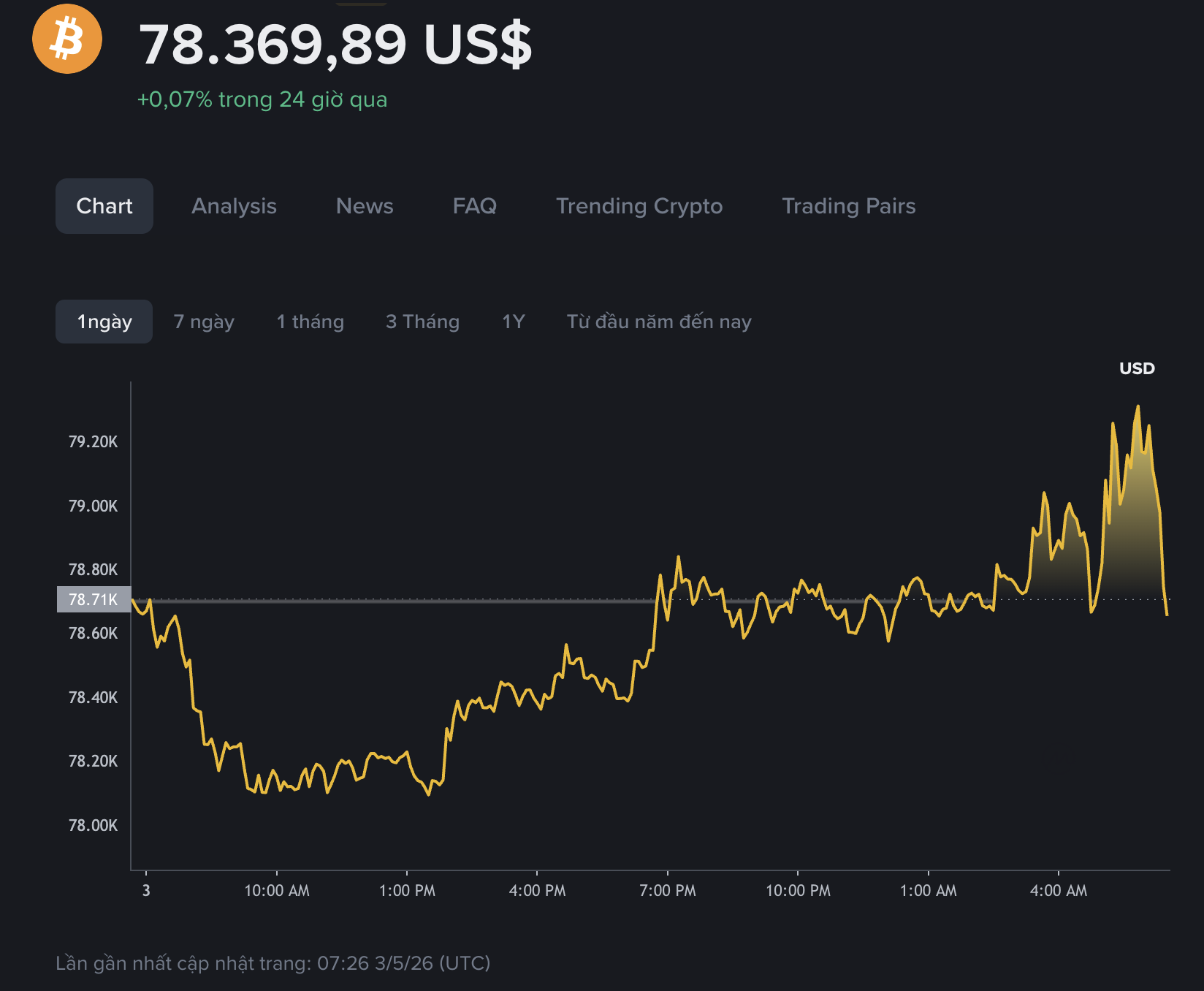 Giá Bitcoin hôm nay 4.5.2026: Giao dịch trên mốc 78.000 USD  - Ảnh 1.