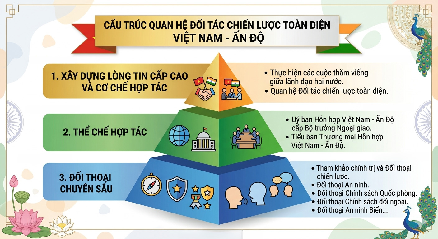 Dấu ấn quan hệ Việt Nam - Ấn Độ - Ảnh 2.