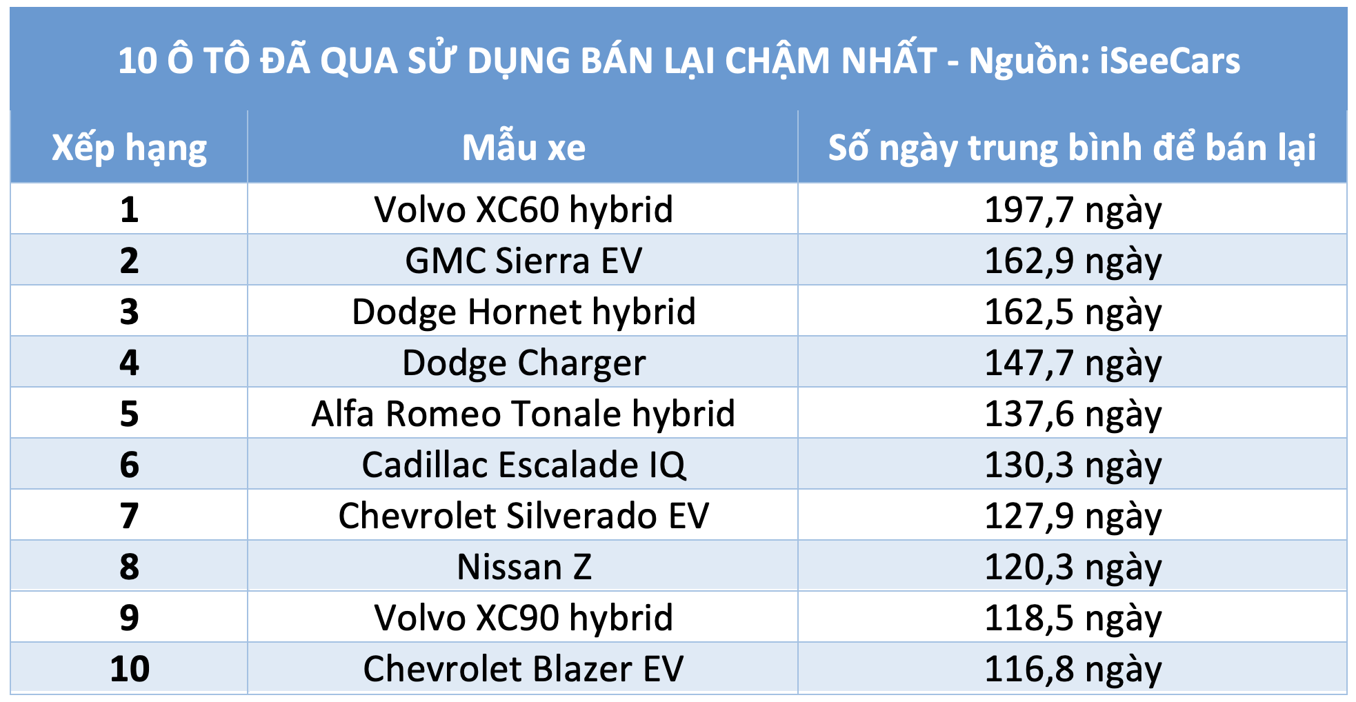 10 ô tô đã qua sử dụng bán lại chậm nhất trên thị trường xe cũ - Ảnh 3.