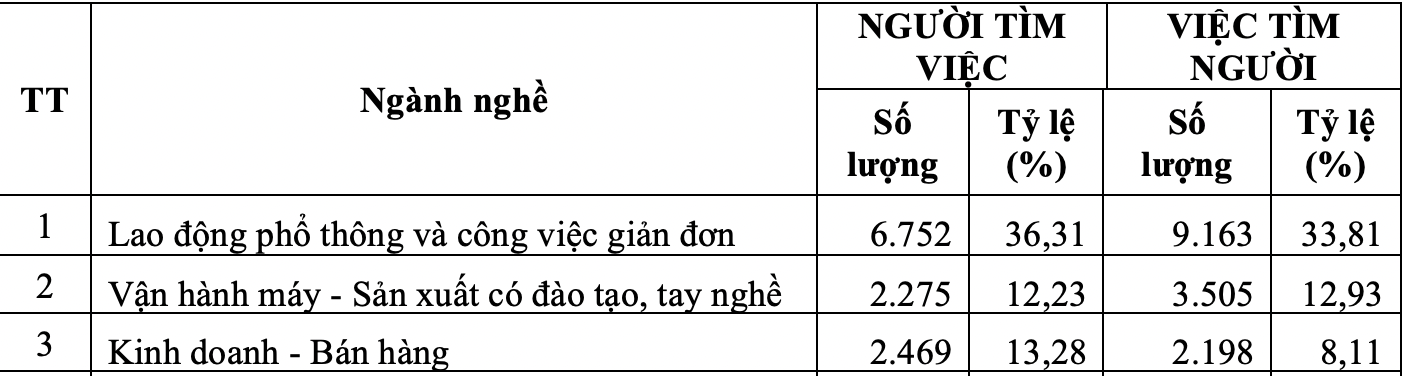 TP.HCM dư lao động ngành dịch vụ, nhà hàng, thiếu thợ lành nghề - Ảnh 2.