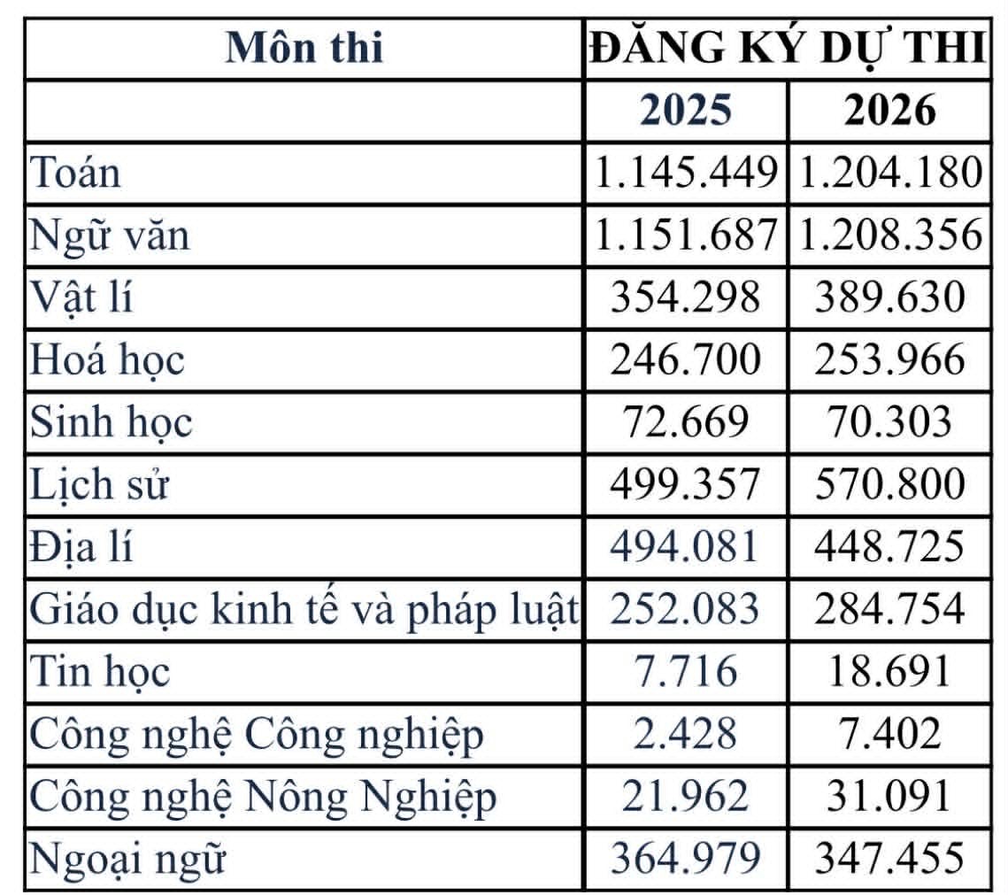 Lịch sử, địa l&yacute; được th&iacute; sinh chọn thi tốt nghiệp THPT nhiều nhất- Ảnh 1.