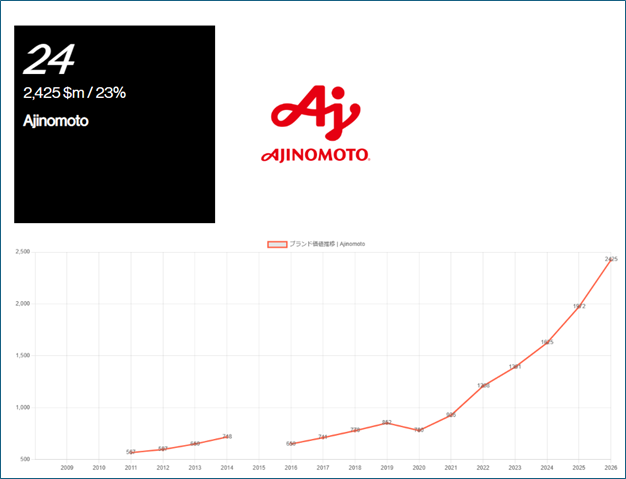 Top thương hiệu Nhật Bản tốt nhất năm 2026: Ajinomoto tăng trưởng 23% gi&aacute; trị * - Ảnh 1.