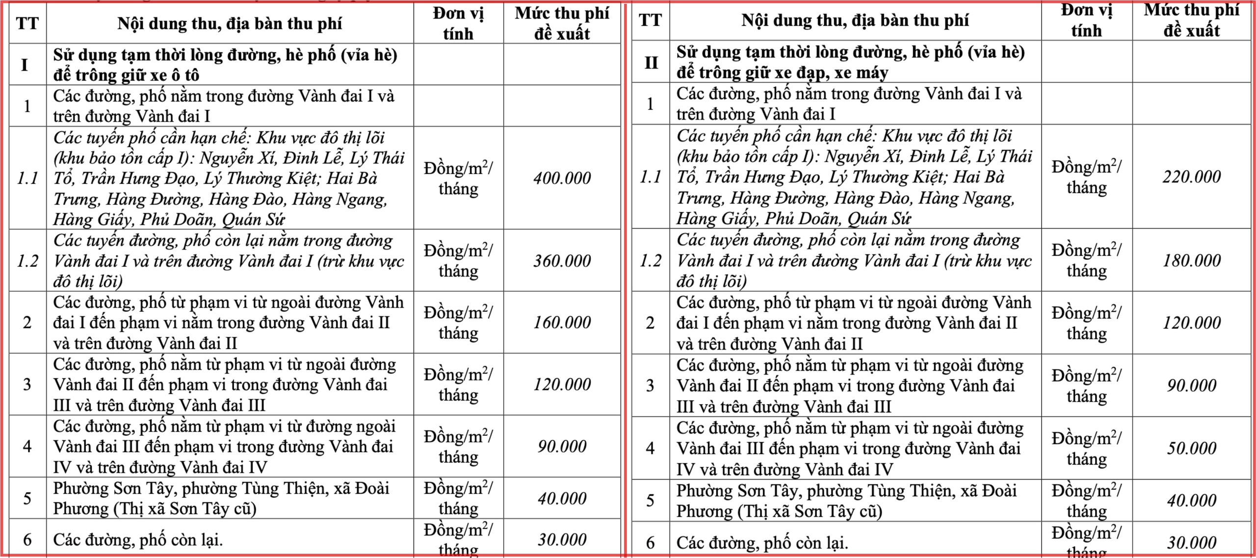 Hà Nội dự kiến tăng phí dùng vỉa hè để trông xe lên tối đa 400.000 đồng/m2/tháng- Ảnh 2.
