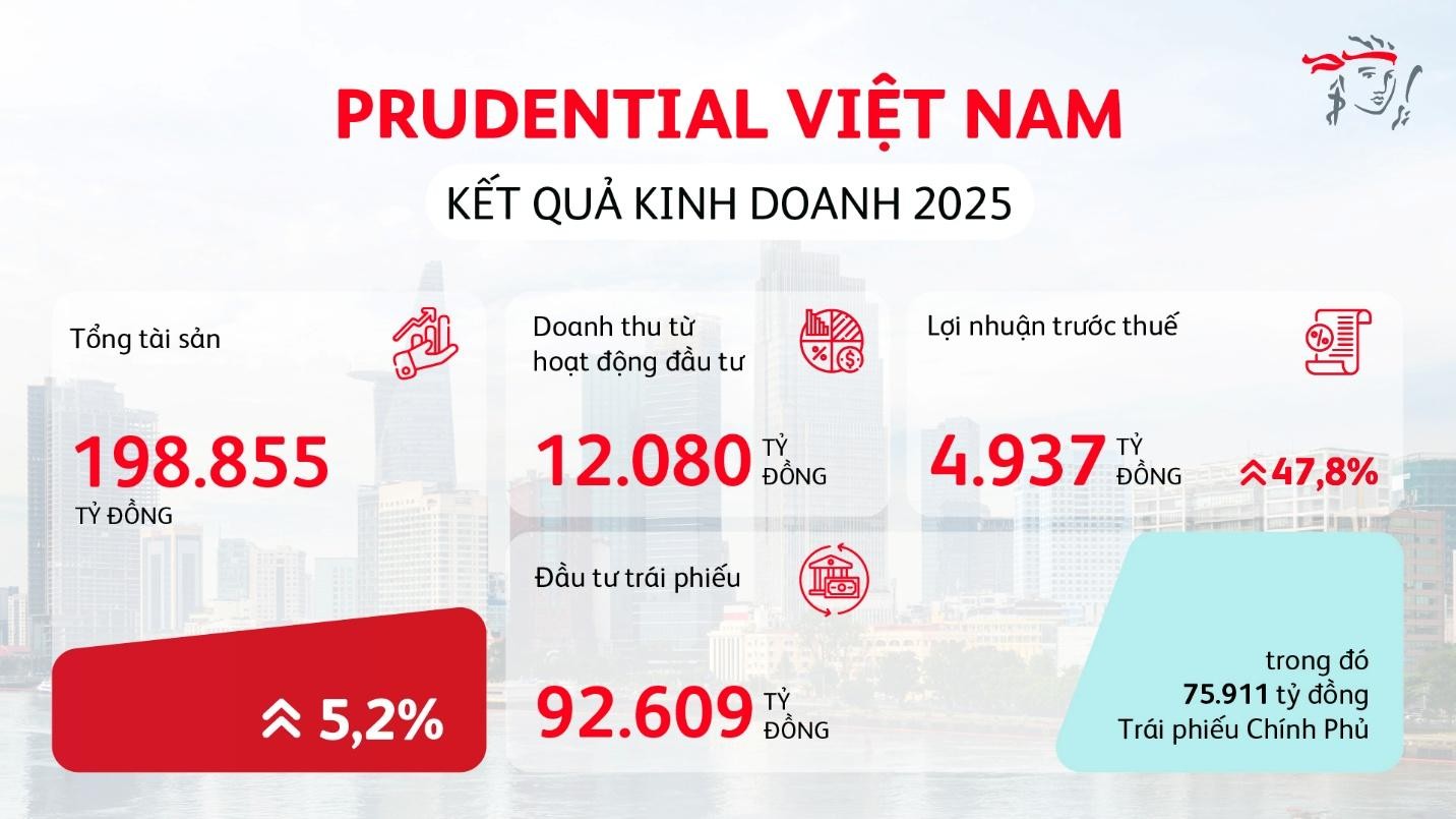 Chi trả quyền lợi bảo hiểm: Thước đo của niềm tin trong ngành bảo hiểm nhân thọ- Ảnh 2.