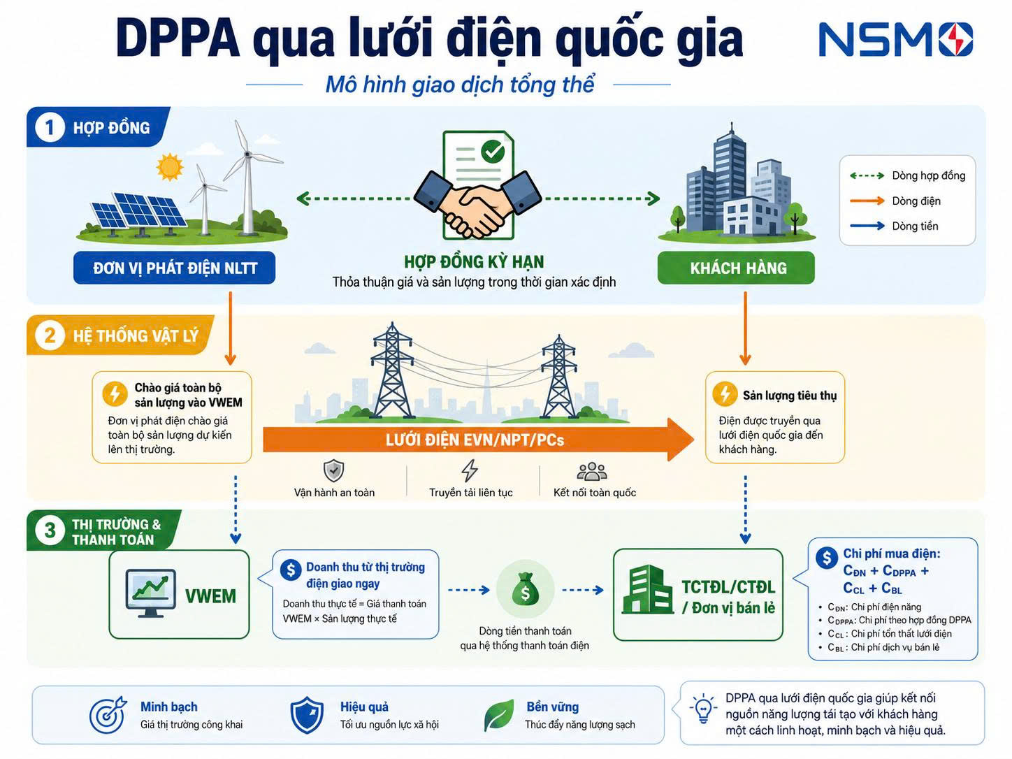 Cột mốc DPPA: Samsung Thái Nguyên mua điện mặt trời trực tiếp qua lưới điện quốc gia- Ảnh 1.