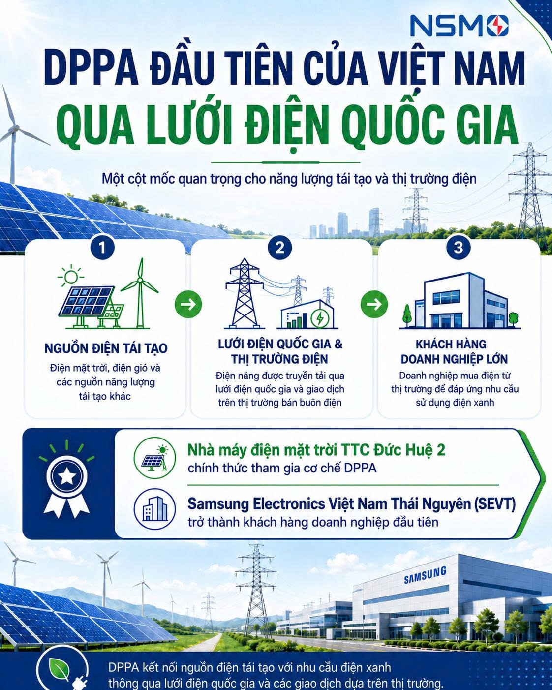 Cột mốc DPPA: Samsung Thái Nguyên mua điện mặt trời trực tiếp qua lưới điện quốc gia- Ảnh 2.