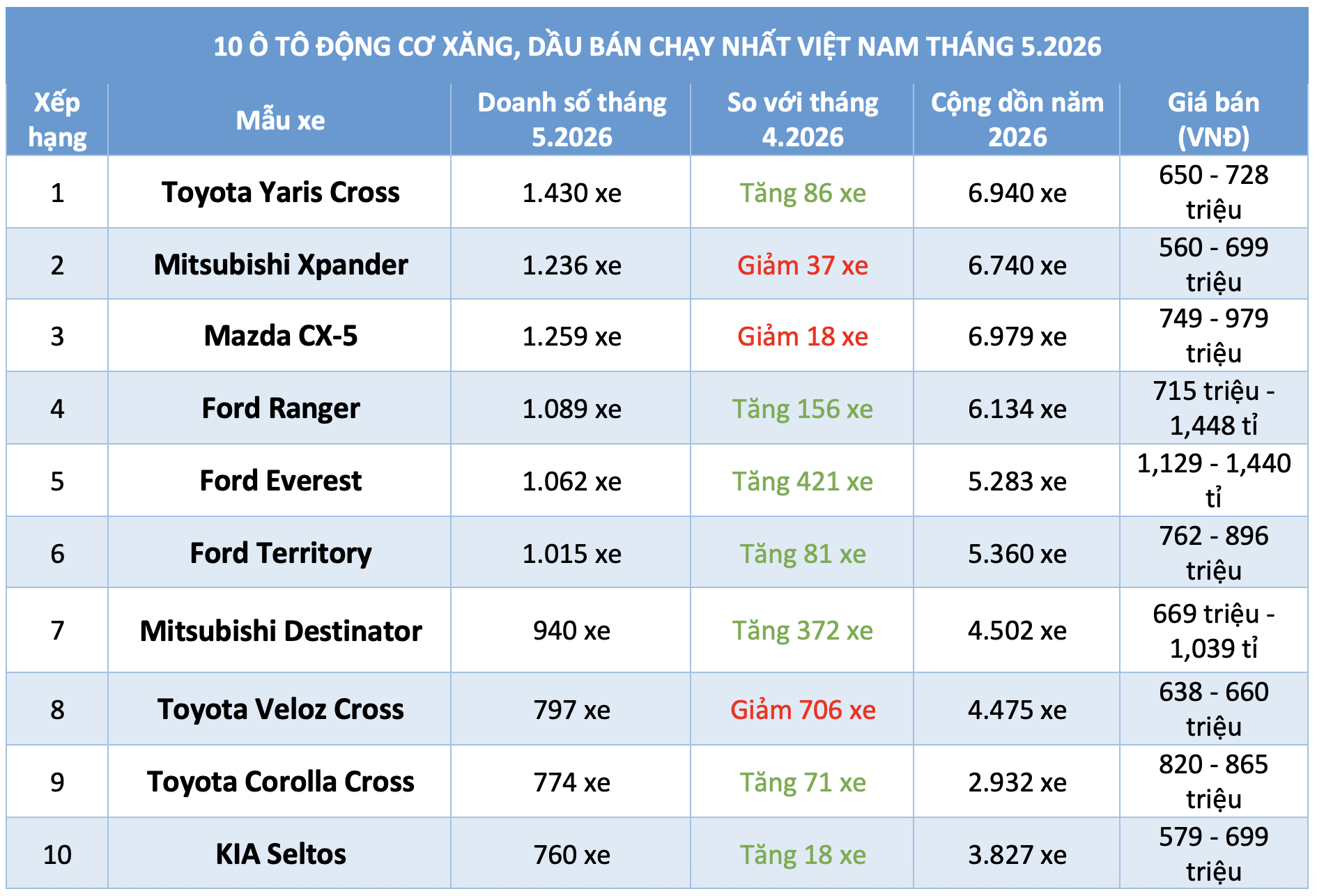 10 ô tô động cơ xăng, dầu bán chạy nhất tháng 5.2026: Toyota Yaris Cross dẫn đầu- Ảnh 1. 10 ô tô động cơ xăng, dầu bán chạy nhất tháng 5.2026: Toyota Yaris Cross dẫn đầu- Ảnh 1.