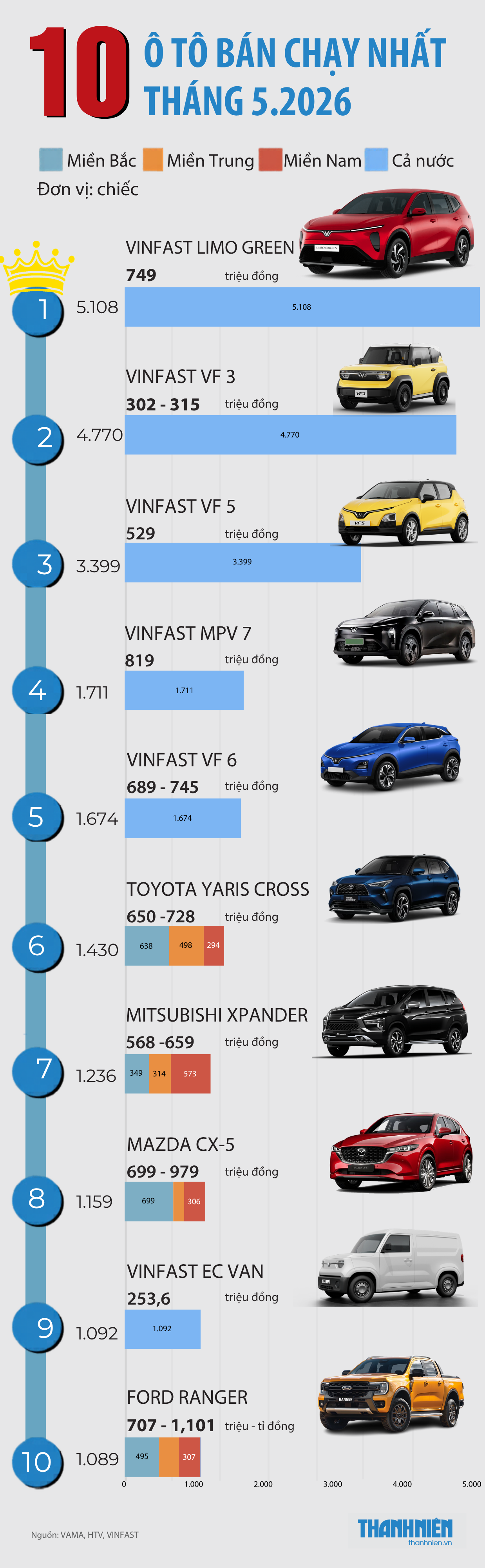 10 &ocirc; t&ocirc; b&aacute;n chạy nhất th&aacute;ng 5.2025: VinFast 'g&oacute;p mặt' 6 mẫu m&atilde; - Ảnh 1.