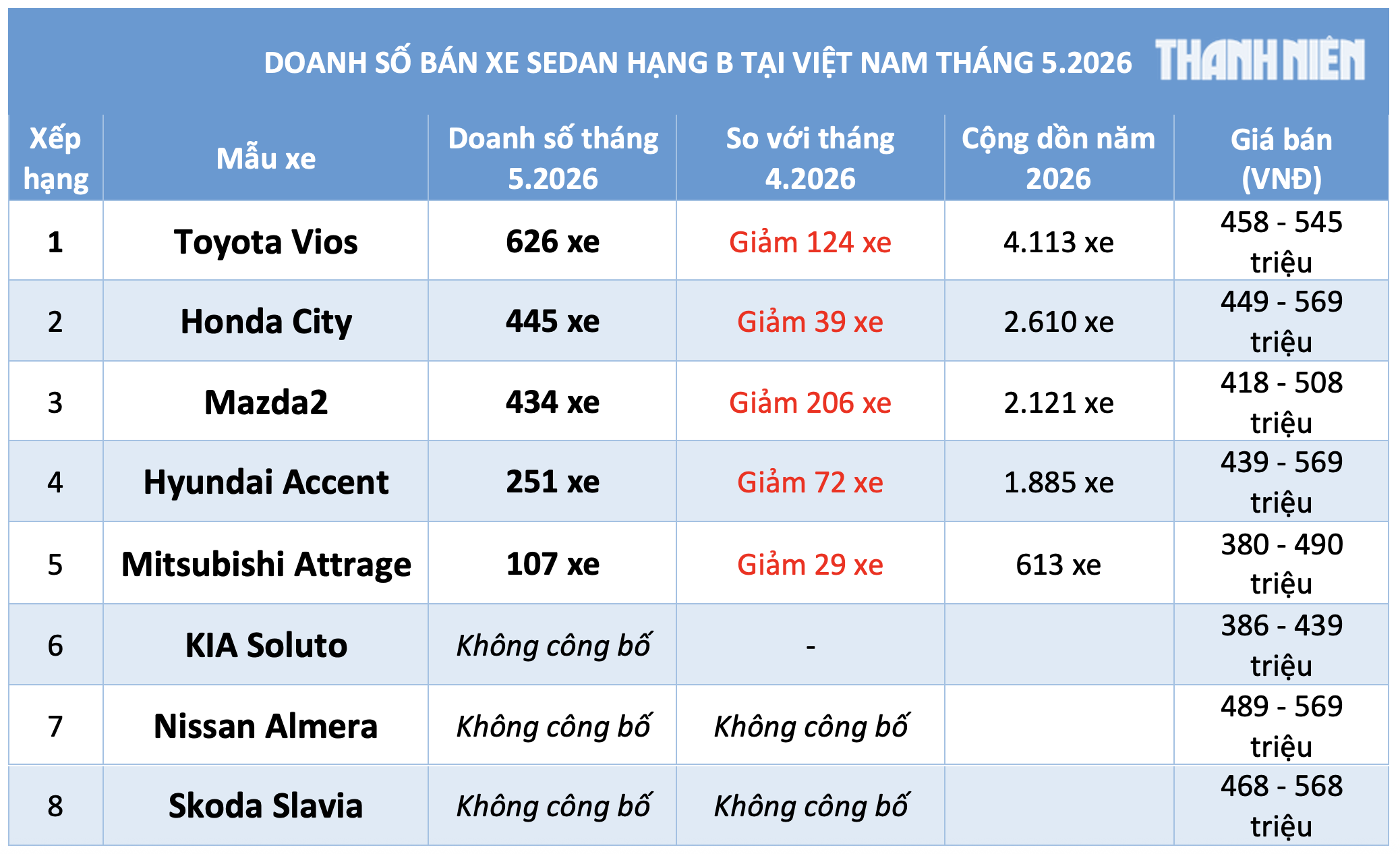 Toyota Vios bán chạy nhất phân khúc sedan hạng B dưới 600 triệu, Honda City vượt Mazda2 - Ảnh 3.