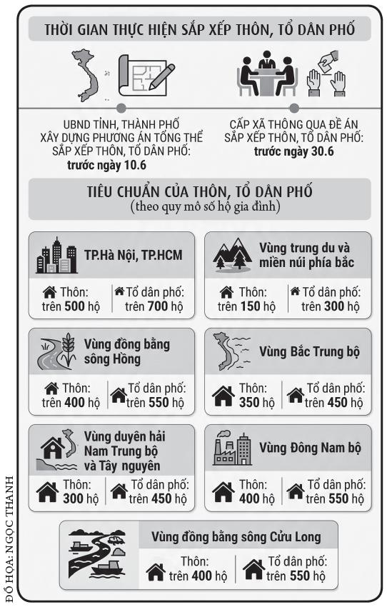 Sắp xếp lại thôn, tổ dân phố trên cả nước- Ảnh 3. Sắp xếp lại thôn, tổ dân phố trên cả nước- Ảnh 3.