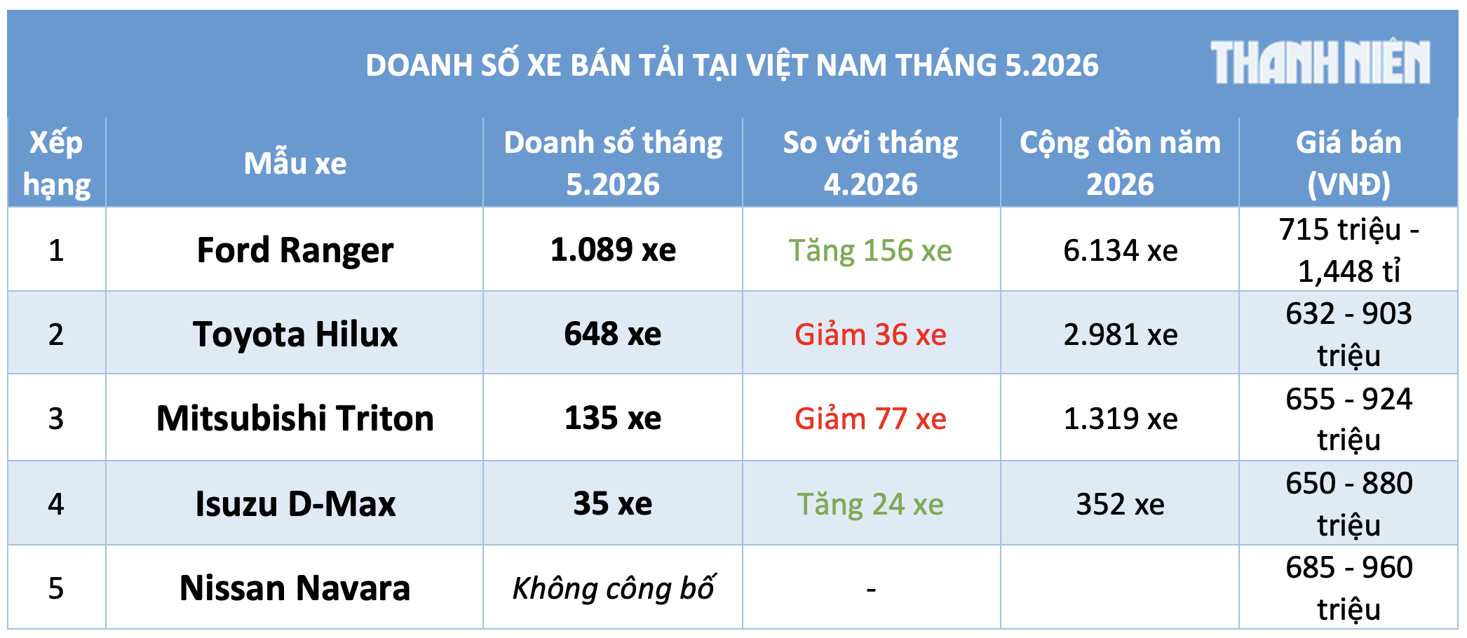 Ford Ranger hút khách, lượng tiêu thụ xe bán tải tại Việt Nam lập tức tăng trưởng - Ảnh 3.