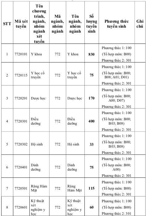 Trường ĐH Y khoa Phạm Ngọc Thạch tuyển hơn 800 chỉ tiêu y khoa, 2 ngành mới - Ảnh 2.