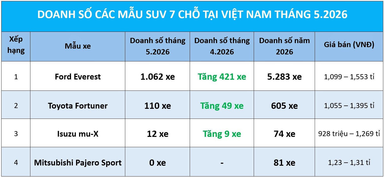 SUV 7 chỗ: Toyota Fortuner ng&agrave;y c&agrave;ng 'hụt hơi' trước Ford Everest - Ảnh 1.