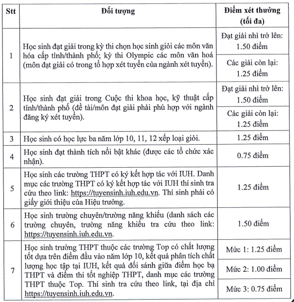 Trường ĐH Công nghiệp TP.HCM thông báo nhận hồ sơ sơ tuyển- Ảnh 2. Trường ĐH Công nghiệp TP.HCM thông báo nhận hồ sơ sơ tuyển- Ảnh 2.